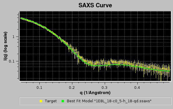 SOMO SAXS I(q) Expt. SAXS CSV file best fit graph